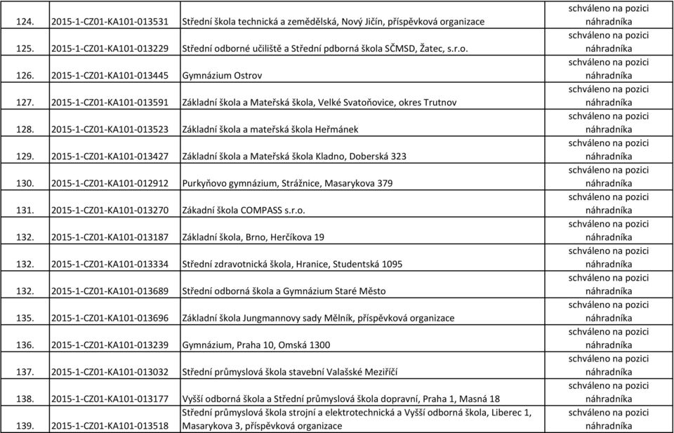 2015-1-CZ01-KA101-013523 Základní škola a mateřská škola Heřmánek 129. 2015-1-CZ01-KA101-013427 Základní škola a Mateřská škola Kladno, Doberská 323 130.