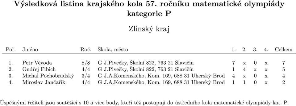 Pivečky,Školní822,76321Slavičín 1 4 x x 5 3. MichalPochobradský 3/4 GJ.A.