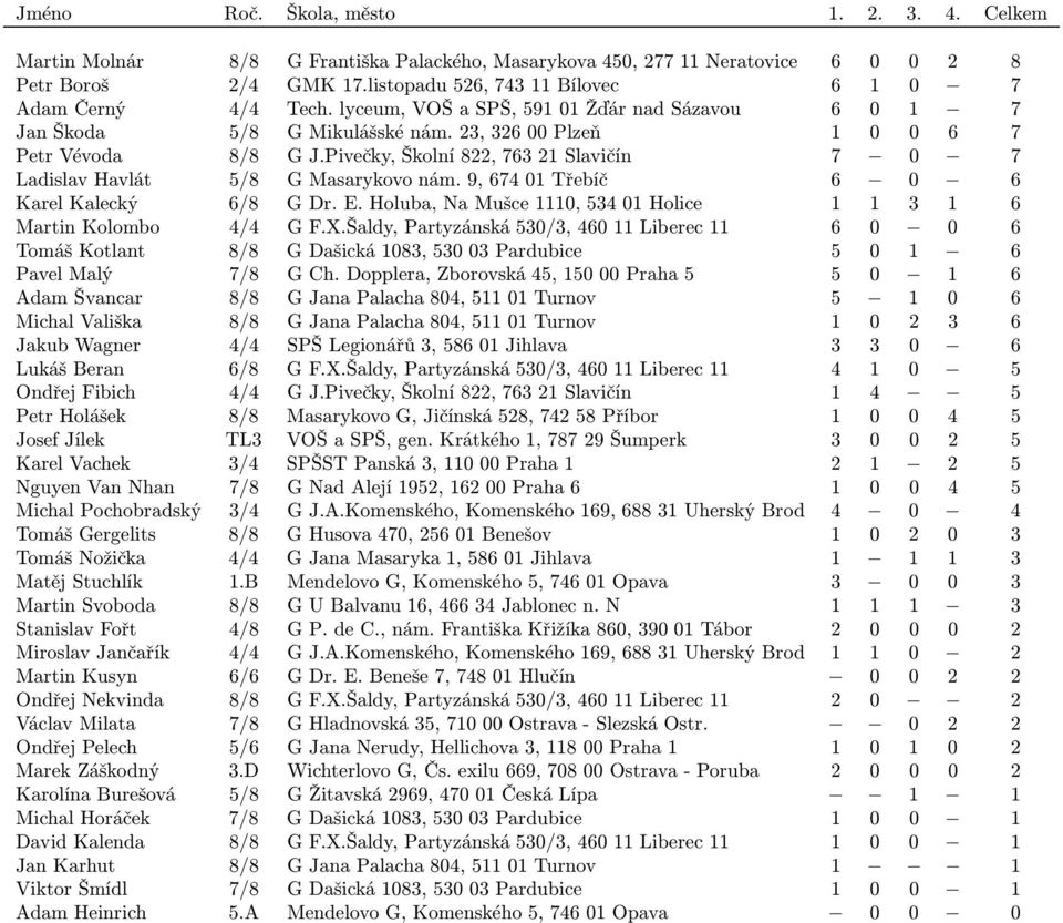 Pivečky, Školní 822, 763 21 Slavičín 7 0 7 LadislavHavlát 5/8 GMasarykovonám.9,67401Třebíč 6 0 6 KarelKalecký 6/8 GDr.E.Holuba,NaMušce1110,53401Holice 1 1 3 1 6 Martin Kolombo 4/4 G F.X.