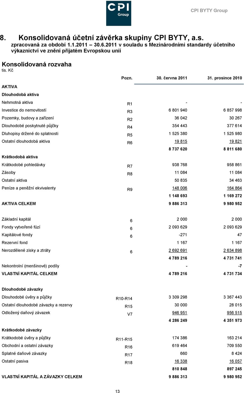 prosince 2010 AKTIVA Dlouhodobá aktiva Nehmotná aktiva R1 - - Investice do nemovitostí R3 6 801 940 6 857 998 Pozemky, budovy a zařízení R2 36 042 30 267 Dlouhodobé poskytnuté půjčky R4 354 443 377