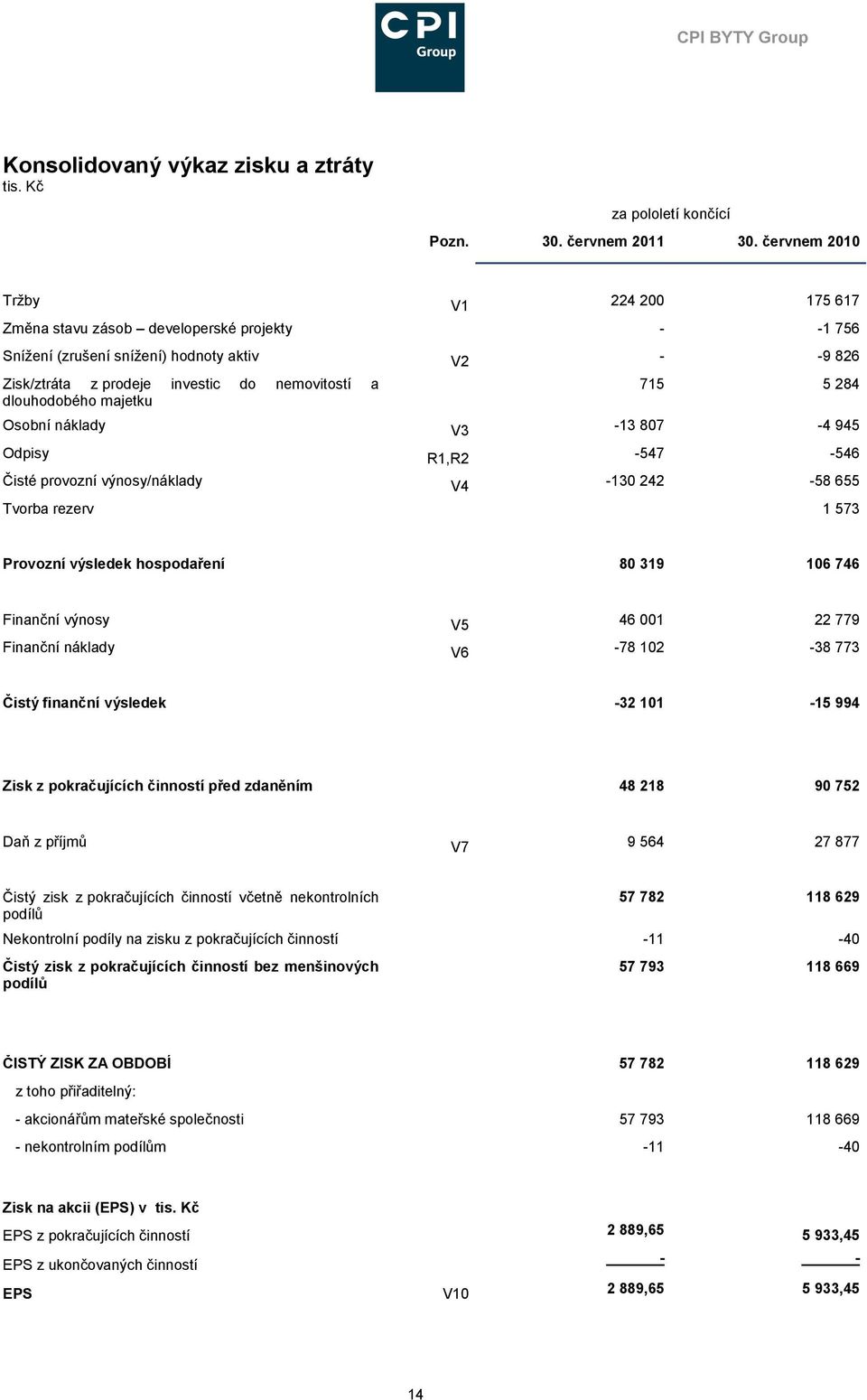 majetku 715 5 284 Osobní náklady V3-13 807-4 945 Odpisy R1,R2-547 -546 Čisté provozní výnosy/náklady V4-130 242-58 655 Tvorba rezerv 1 573 Provozní výsledek hospodaření 80 319 106 746 Finanční výnosy