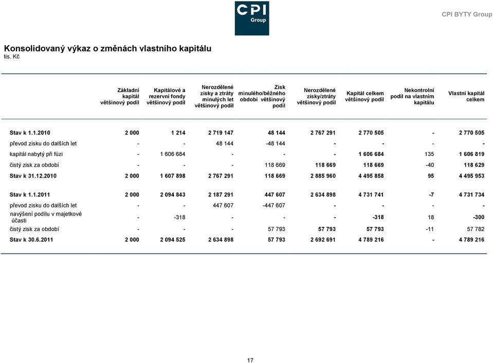 zisky/ztráty většinový podíl Kapitál celkem většinový podíl Nekontrolní podíl na vlastním kapitálu Vlastní kapitál celkem Stav k 1.