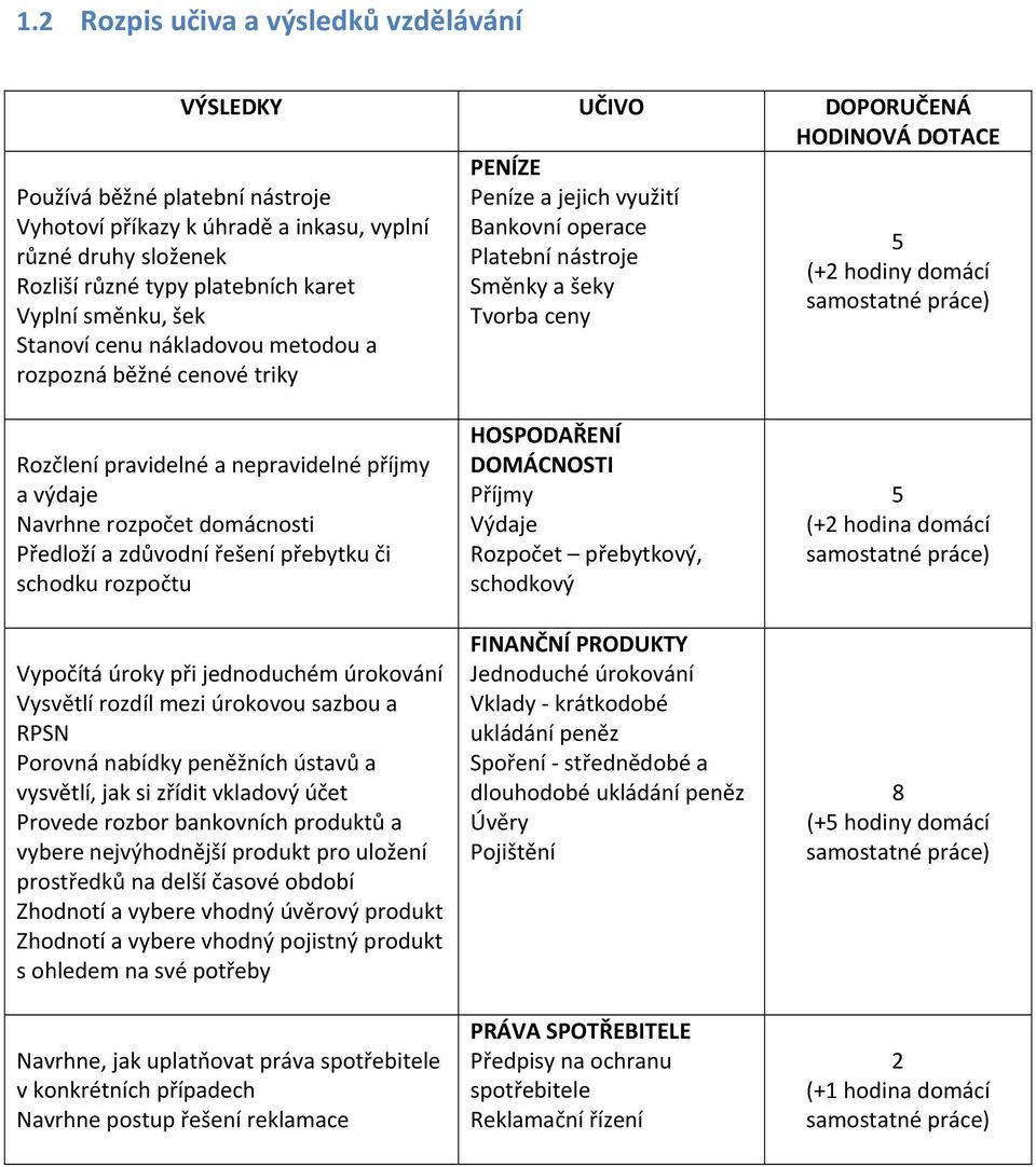 rozpozná běžné cenové triky Rozčlení pravidelné a nepravidelné příjmy a výdaje Navrhne rozpočet domácnosti Předloží a zdůvodní řešení přebytku či schodku rozpočtu Vypočítá úroky při jednoduchém