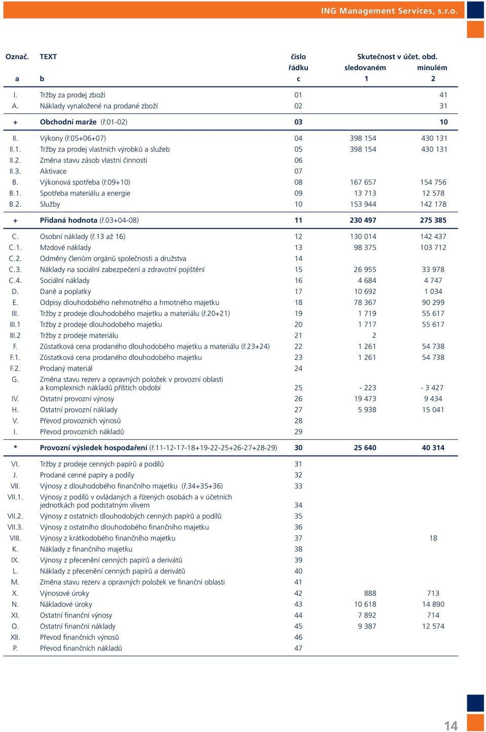 09+10) 08 167 657 154 756 B.1. Spotřeba materiálu a energie 09 13 713 12 578 B.2. Služby 10 153 944 142 178 + Přidaná hodnota (ř.03+04-08) 11 230 497 275 385 C. Osobní náklady (ř.