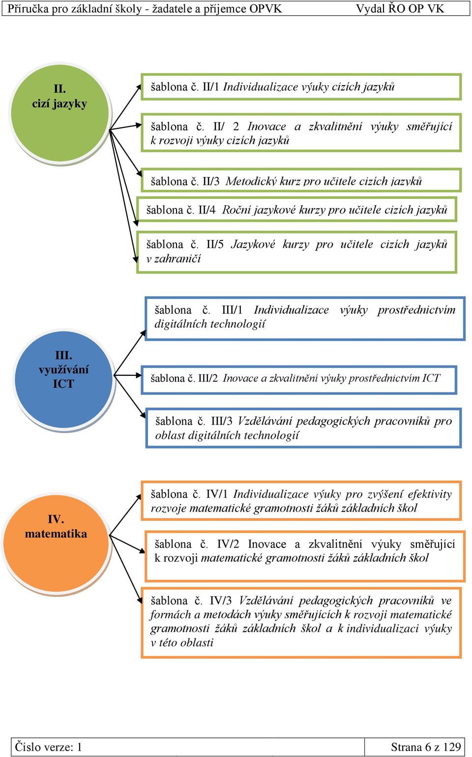 III/1 Individualizace výuky prostřednictvím digitálních technologií III. využívání ICT šablona č. III/2 Inovace a zkvalitnění výuky prostřednictvím ICT šablona č.