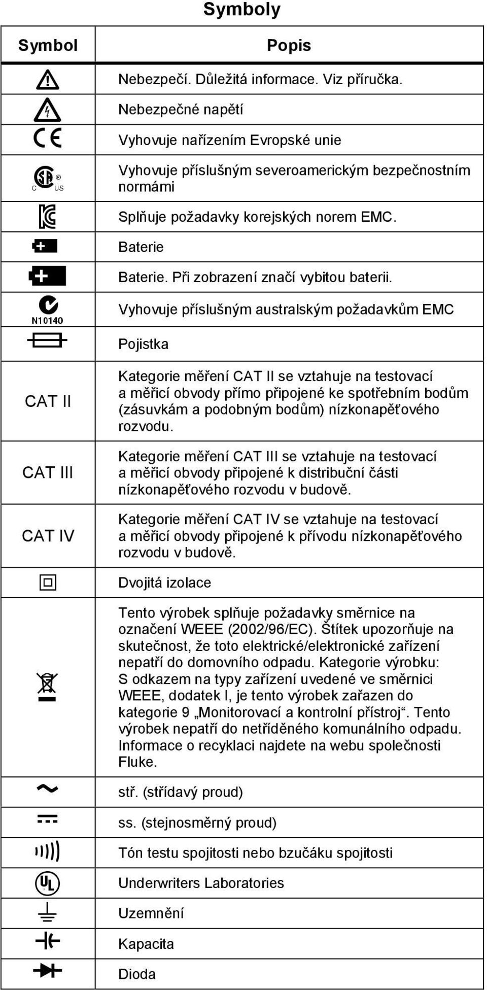 Při zobrazení značí vybitou baterii.