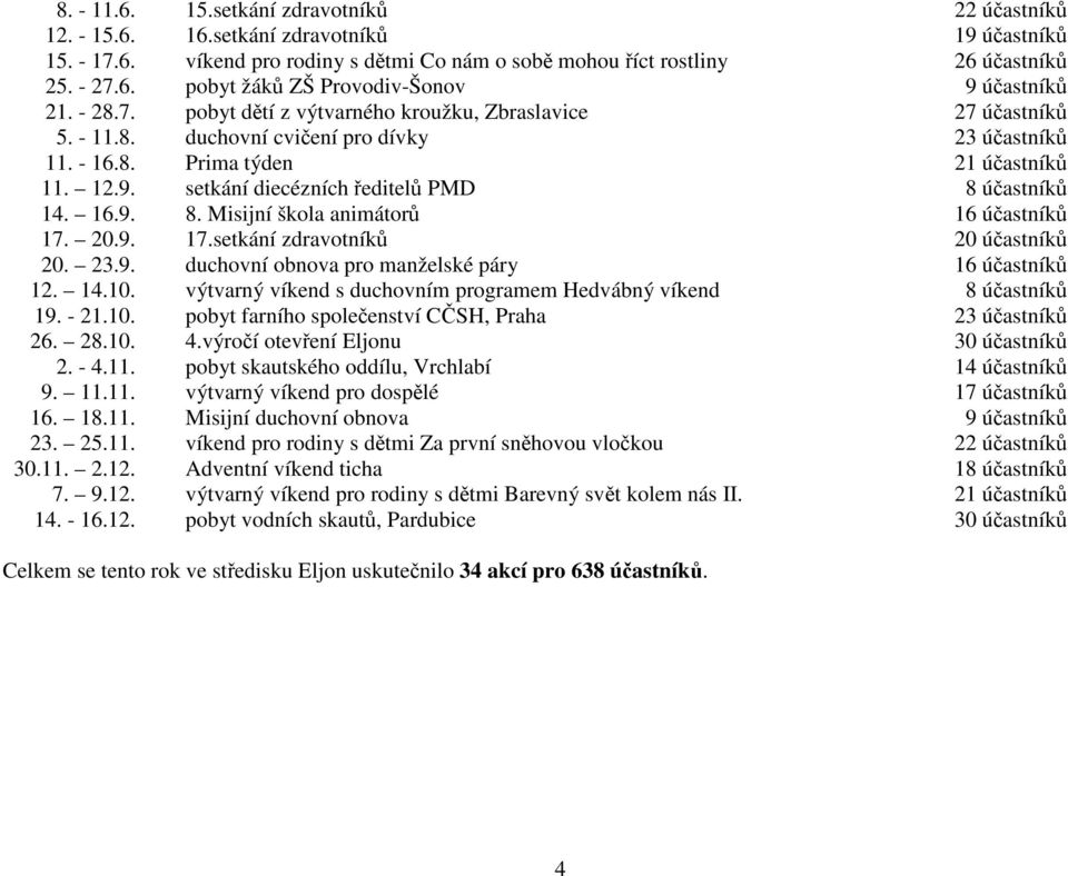 setkání diecézních ředitelů PMD 8 účastníků 14. 16.9. 8. Misijní škola animátorů 16 účastníků 17. 20.9. 17.setkání zdravotníků 20 účastníků 20. 23.9. duchovní obnova pro manželské páry 16 účastníků 12.