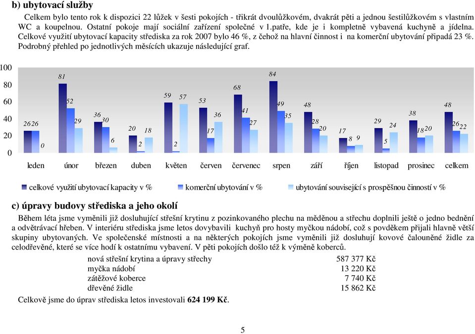 Celkové využití ubytovací kapacity střediska za rok 2007 bylo 46 %, z čehož na hlavní činnost i na komerční ubytování připadá 23 %. Podrobný přehled po jednotlivých měsících ukazuje následující graf.