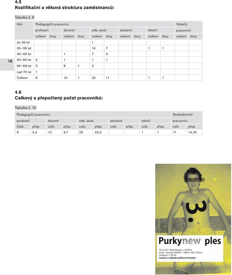 59 let 2 1 1 1 60 69 let 3 8 1 2 nad 70 let 1 Celkem 6 10 1 25 11 1 1 4.6 Celkový a přepočtený počet pracovníků: Tabulka č.