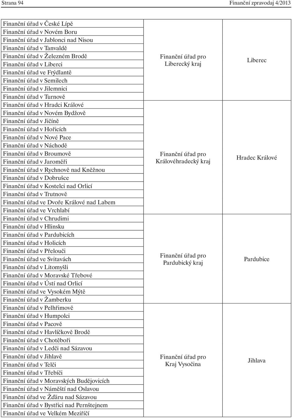 Finanční úřad v Hořicích Finanční úřad v Nové Pace Finanční úřad v Náchodě Finanční úřad v Broumově Finanční úřad v Jaroměři Finanční úřad v Rychnově nad Kněžnou Finanční úřad v Dobrušce Finanční