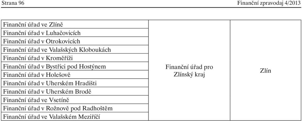 Hostýnem Finanční úřad v Holešově Finanční úřad v Uherském Hradišti Finanční úřad v Uherském Brodě