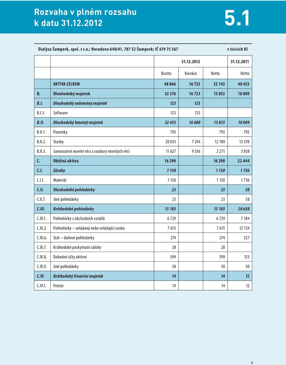 II.2. Stavby 20 033 7 244 12 789 13 378 B.II.3. Samostatné movité věci a soubory movitých věcí 11 627 9 356 2 271 3 838 C. Oběžná aktiva 16 290 16 290 22 444 C.I. Zásoby 1 150 1 150 1 736 C.I.1. Materiál 1 150 1 150 1 736 C.