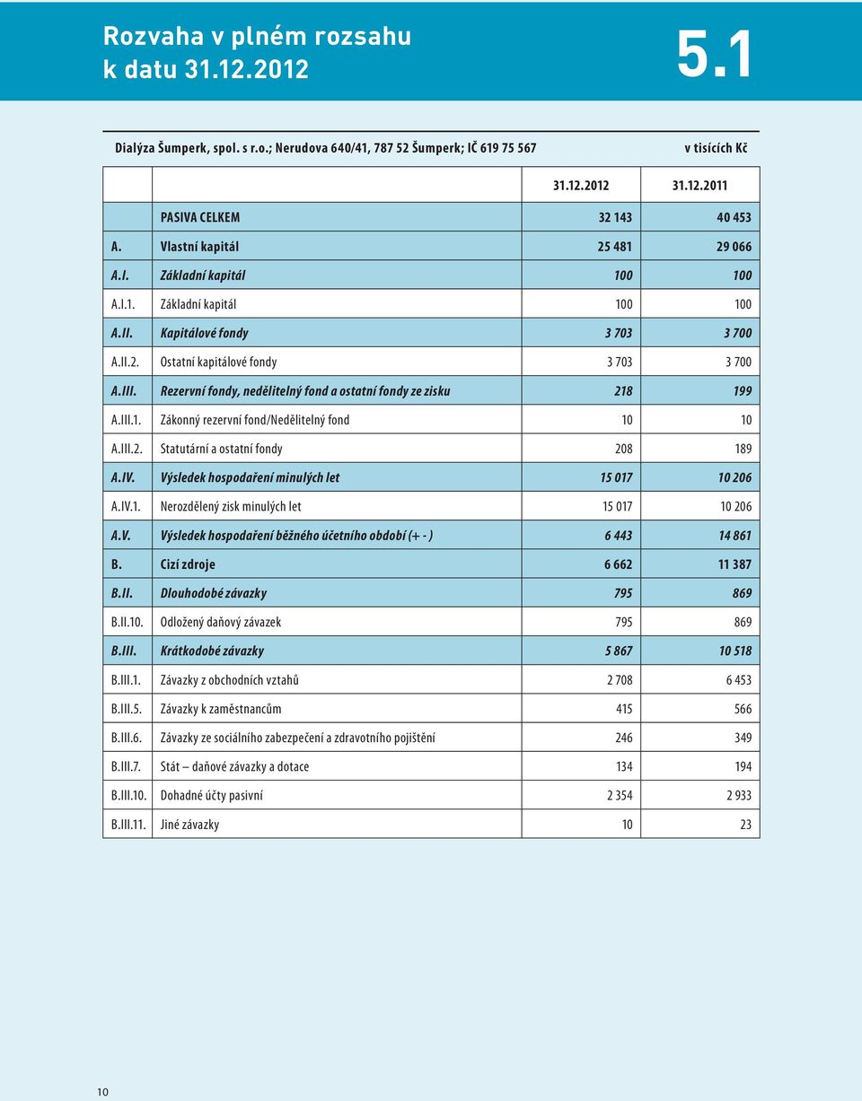 Rezervní fondy, nedělitelný fond a ostatní fondy ze zisku 218 199 A.III.1. Zákonný rezervní fond/nedělitelný fond 10 10 A.III.2. Statutární a ostatní fondy 208 189 A.IV.