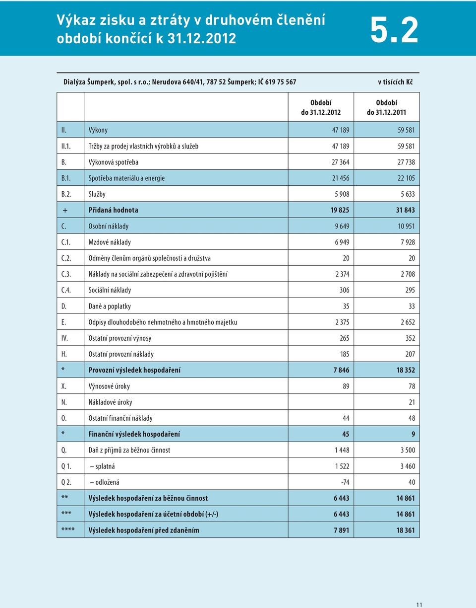 Osobní náklady 9 649 10 951 C.1. Mzdové náklady 6 949 7 928 C.2. Odměny členům orgánů společnosti a družstva 20 20 C.3. Náklady na sociální zabezpečení a zdravotní pojištění 2 374 2 708 C.4. Sociální náklady 306 295 D.