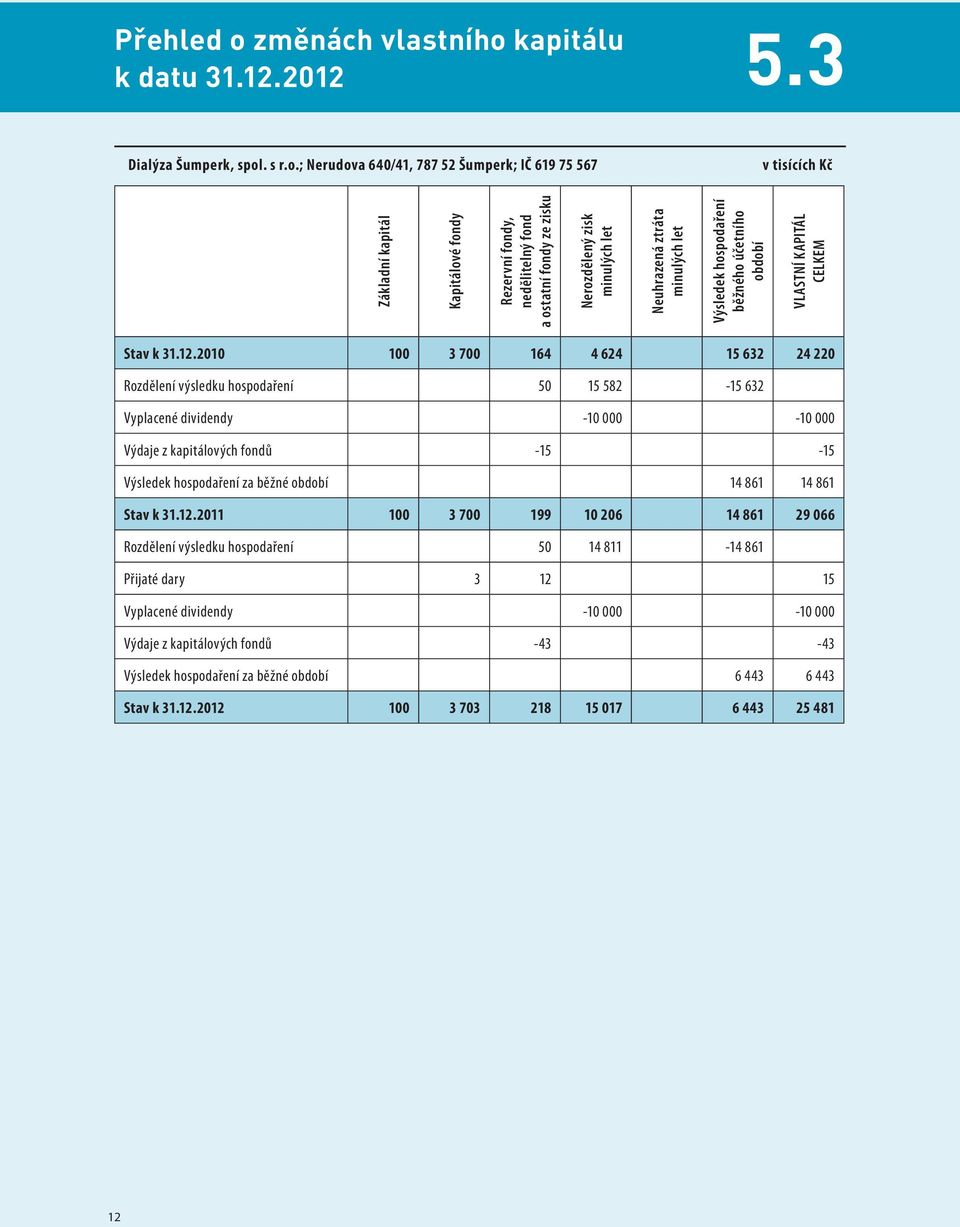 kapitálu k datu 31.12.2012 5.3 Dialýza Šumperk, spol