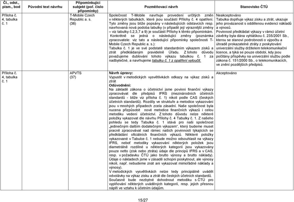 Konkrétně se jedná o následující změny (poznámka zpracovatele: viz tato a následující připomínky společnosti T- Mobile Czech ): Tabulka č.
