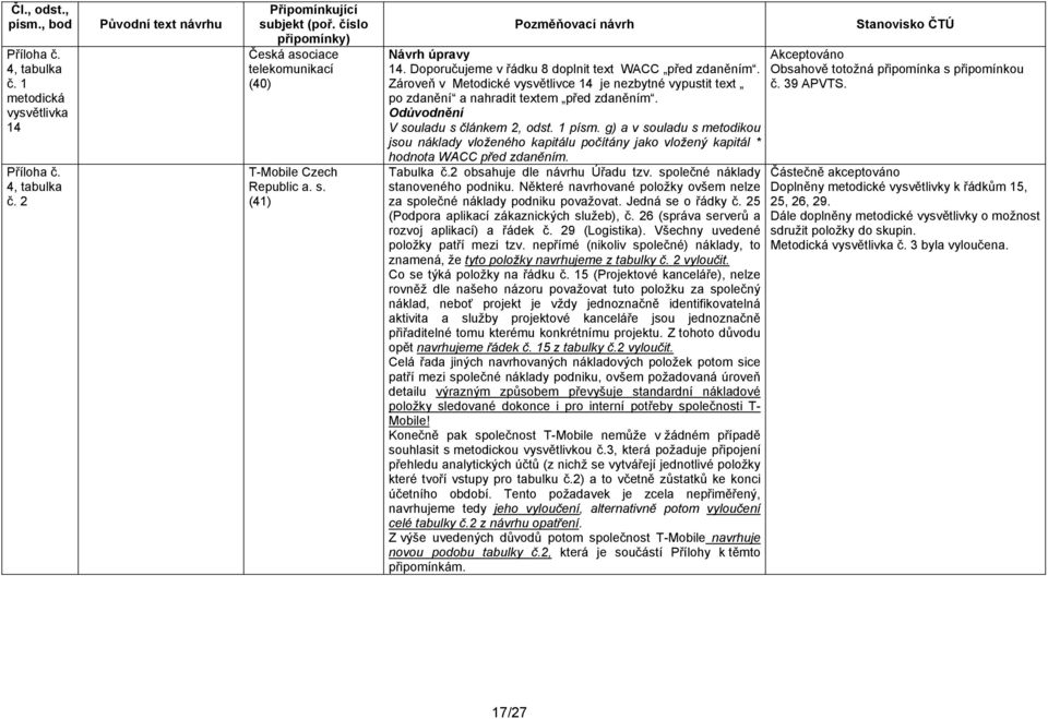 g) a v souladu s metodikou jsou náklady vloženého kapitálu počítány jako vložený kapitál * hodnota WACC před zdaněním. Tabulka č.2 obsahuje dle návrhu Úřadu tzv. společné náklady stanoveného podniku.