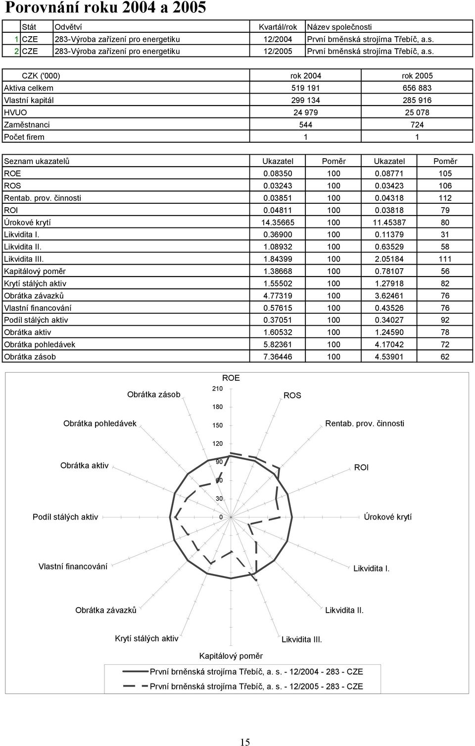 0.08350 100 0.08771 105 ROS 0.03243 100 0.03423 106 Rentab. prov. činnosti 0.03851 100 0.04318 112 ROI 0.04811 100 0.03818 79 Úrokové krytí 14.35665 100 11.45387 80 Likvidita I. 0.36900 100 0.