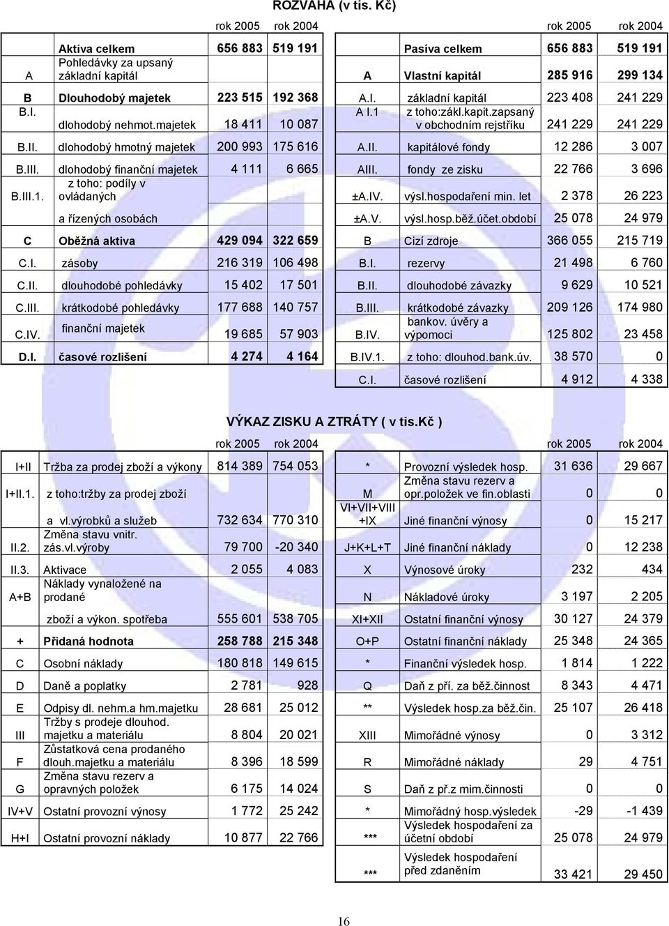 515 192 368 A.I. základní kapitál 223 408 241 229 B.I. A I.1 z toho:zákl.kapit.zapsaný dlohodobý nehmot.majetek 18 411 10 087 v obchodním rejstříku 241 229 241 229 B.II.