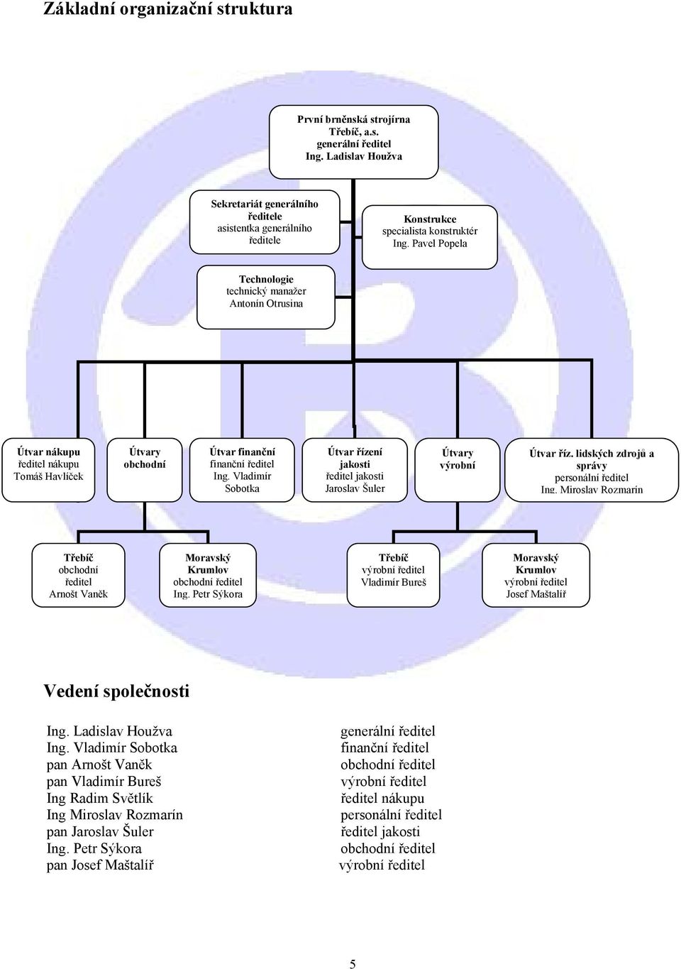 Pavel Popela Technologie technický manažer Antonín Otrusina Útvar nákupu ředitel nákupu Tomáš Havlíček Útvary obchodní Útvar finanční finanční ředitel Ing.