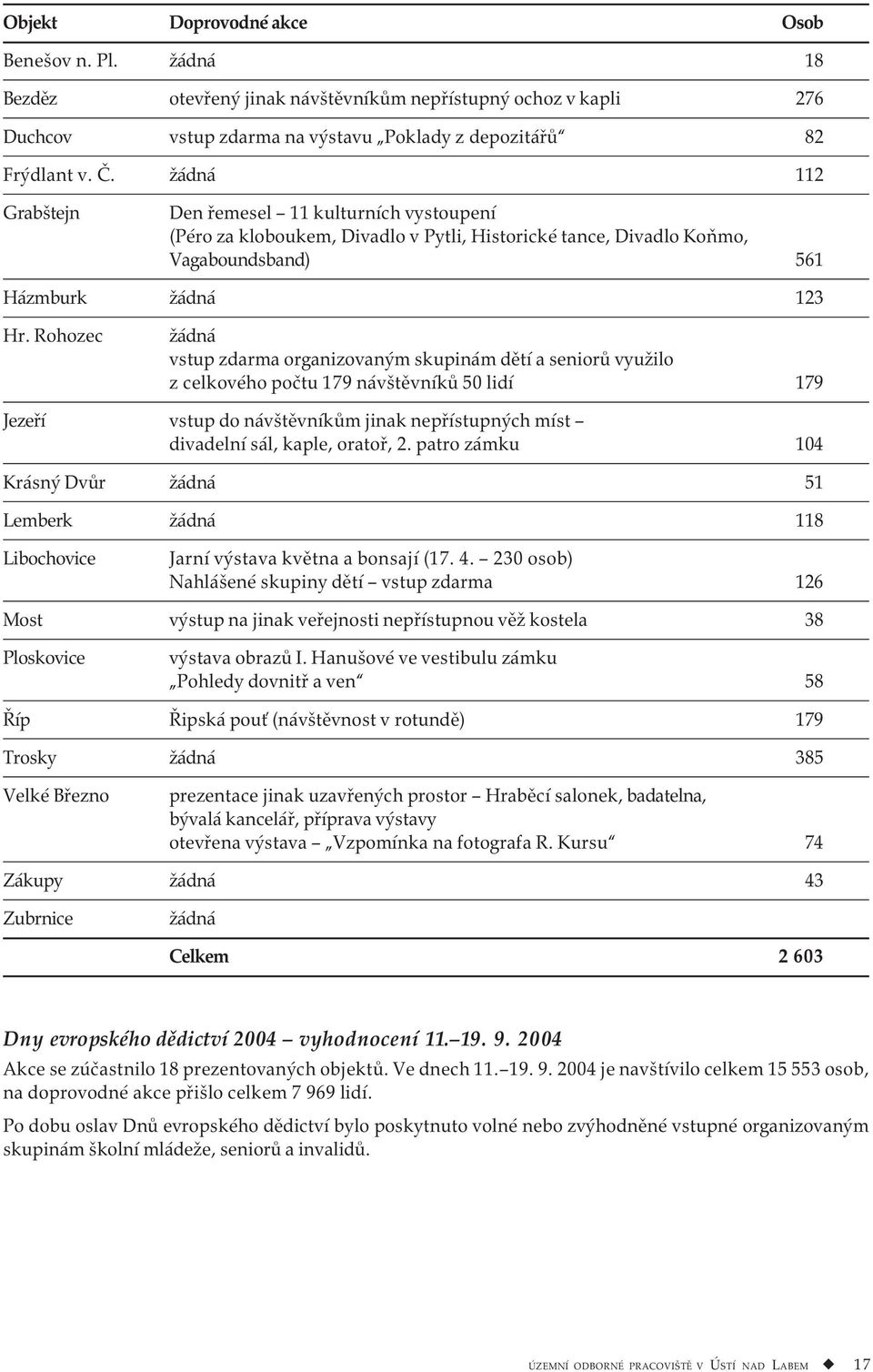 Rohozec žádná vstup zdarma organizovaným skupinám dětí a seniorů využilo z celkového počtu 179 návštěvníků 50 lidí 179 Jezeří vstup do návštěvníkům jinak nepřístupných míst divadelní sál, kaple,