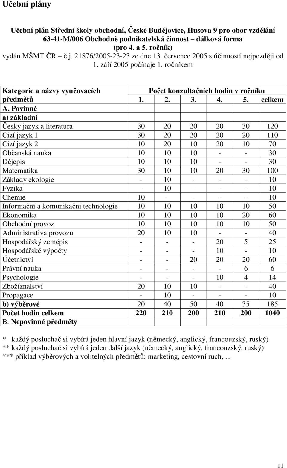 Povinné a) základní Český jazyk a literatura 30 20 20 20 30 120 Cizí jazyk 1 30 20 20 20 20 110 Cizí jazyk 2 10 20 10 20 10 70 Občanská nauka 10 10 10 - - 30 Dějepis 10 10 10 - - 30 Matematika 30 10