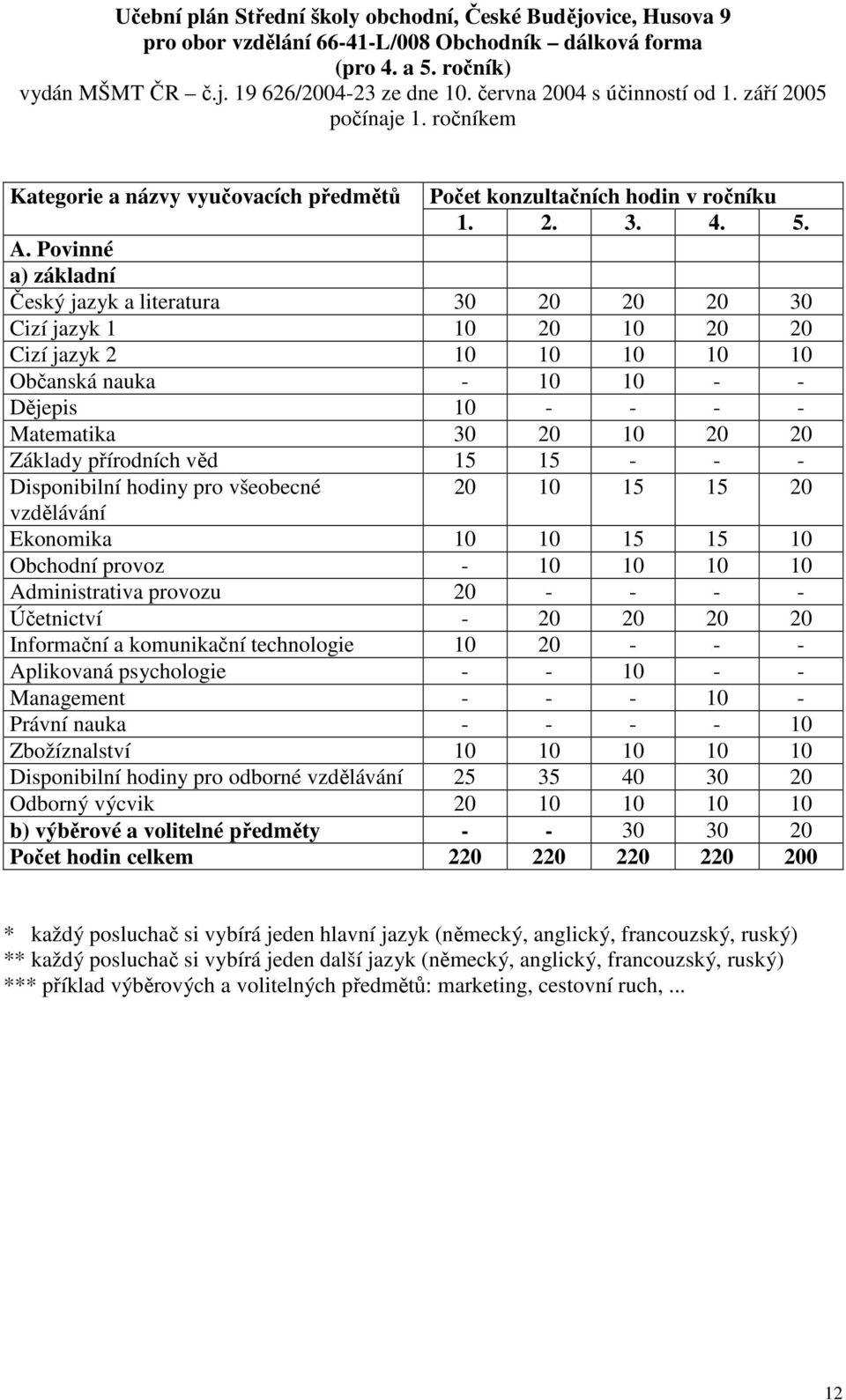 Povinné a) základní Český jazyk a literatura 30 20 20 20 30 Cizí jazyk 1 10 20 10 20 20 Cizí jazyk 2 10 10 10 10 10 Občanská nauka - 10 10 - - Dějepis 10 - - - - Matematika 30 20 10 20 20 Základy