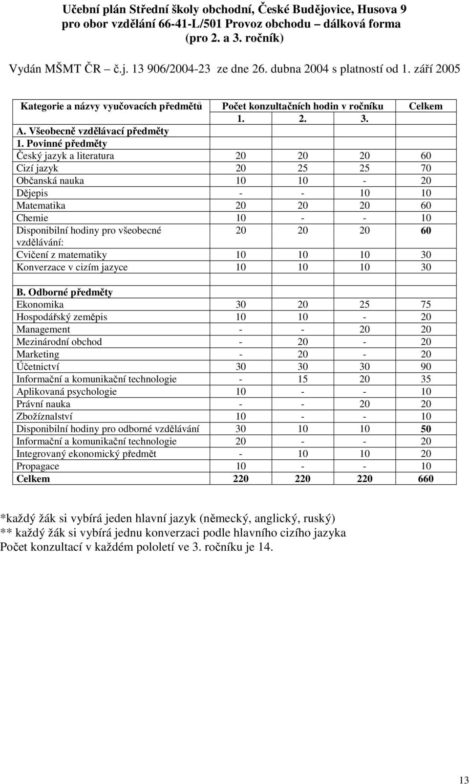 Povinné předměty Český jazyk a literatura 20 20 20 60 Cizí jazyk 20 25 25 70 Občanská nauka 10 10-20 Dějepis - - 10 10 Matematika 20 20 20 60 Chemie 10 - - 10 Disponibilní hodiny pro všeobecné 20 20