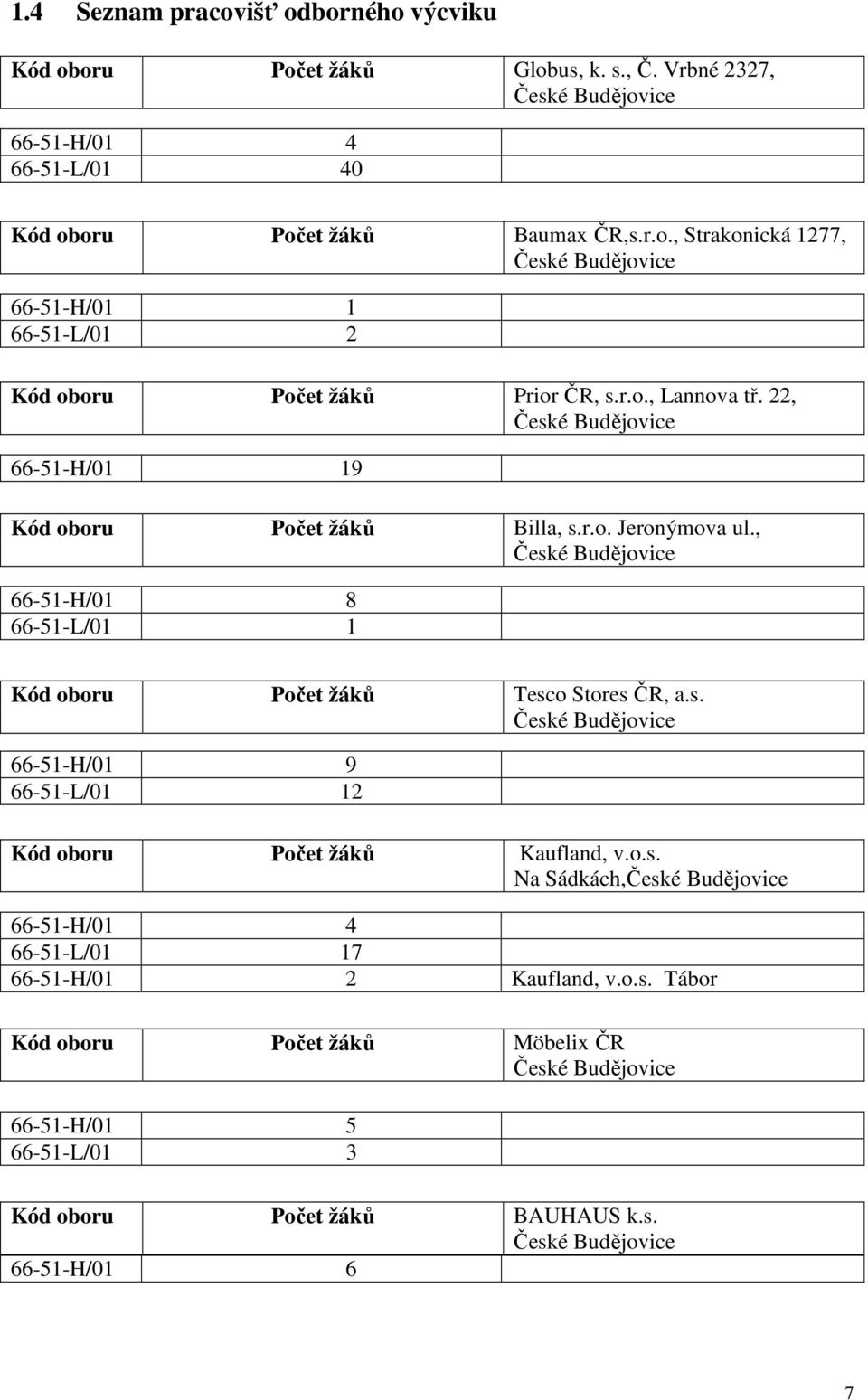 o.s. Na Sádkách,České Budějovice 66-51-H/01 4 66-51-L/01 17 66-51-H/01 2 Kaufland, v.o.s. Tábor Kód oboru Počet žáků Möbelix ČR České Budějovice 66-51-H/01 5 66-51-L/01 3 Kód oboru Počet žáků BAUHAUS k.