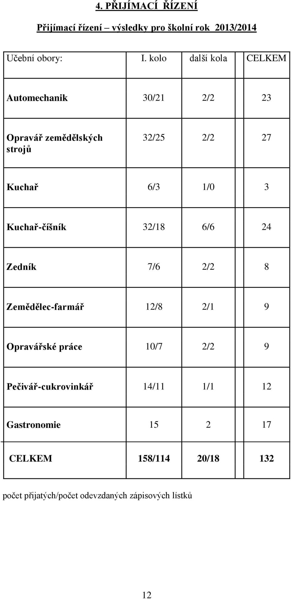 Kuchař-číšník 32/18 6/6 24 Zedník 7/6 2/2 8 Zemědělec-farmář 12/8 2/1 9 Opravářské práce 10/7 2/2 9