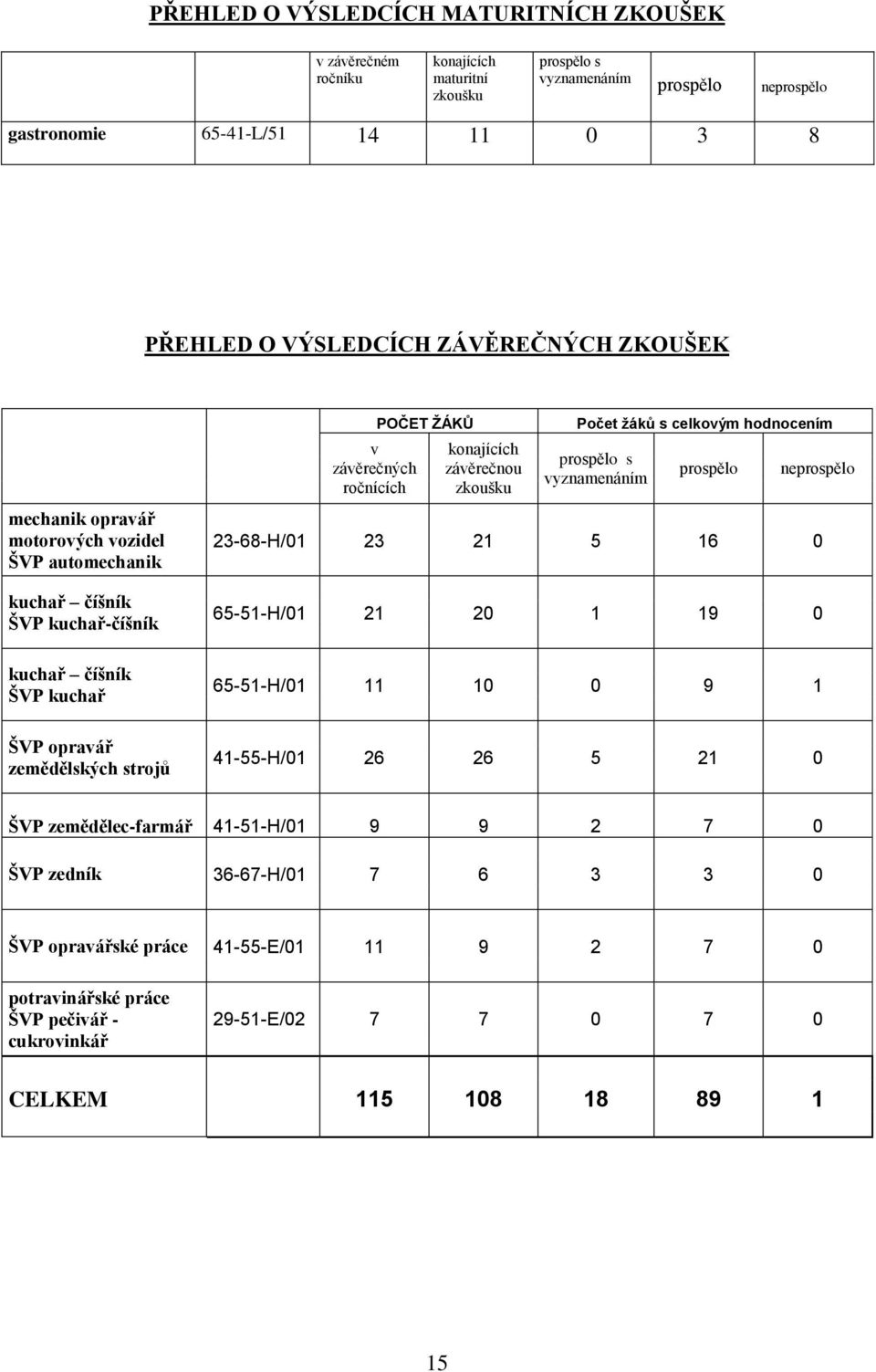 hodnocením prospělo s vyznamenáním prospělo neprospělo 23-68-H/01 23 21 5 16 0 65-51-H/01 21 20 1 19 0 kuchař číšník ŠVP kuchař 65-51-H/01 11 10 0 9 1 ŠVP opravář zemědělských strojů 41-55-H/01 26 26