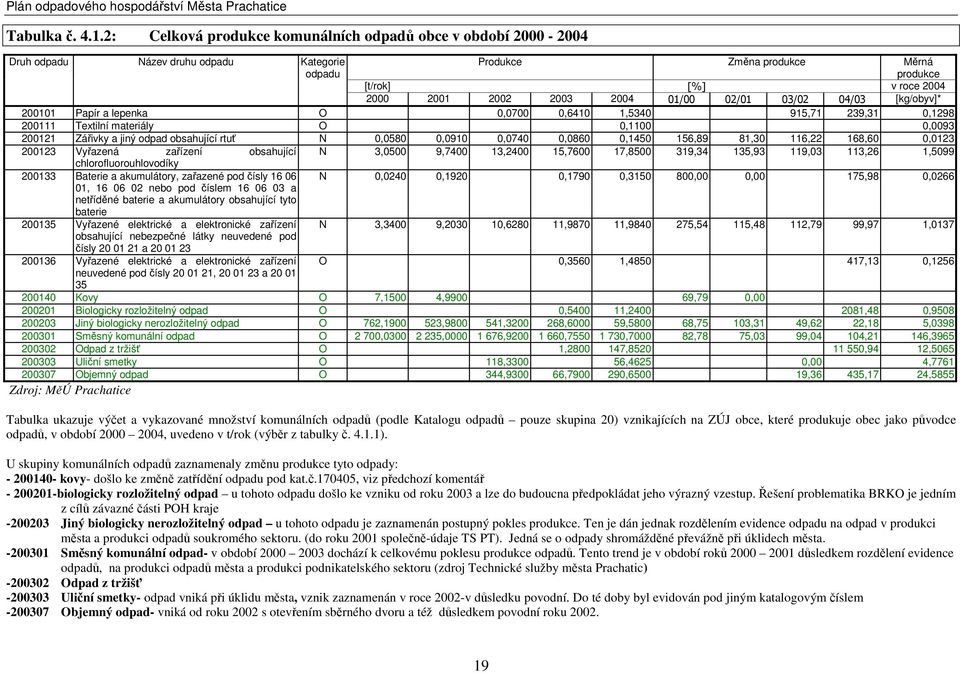 01/00 02/01 03/02 04/03 [kg/obyv]* 200101 Papír a lepenka O 0,0700 0,6410 1,5340 915,71 239,31 0,1298 200111 Textilní materiály O 0,1100 0,0093 200121 Zářivky a jiný odpad obsahující rtuť N 0,0580