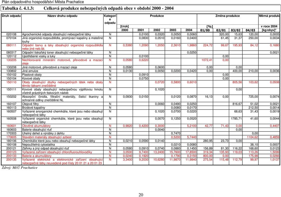 2004 01/00 02/01 03/02 04/03 [kg/obyv]* 020108 Agrochemické odpady obsahující nebezpečné látky N 0,0100 0,0320 0,0050 0,0060 320,00 15,63 120,00 0,0005 070104 Jiná organická rozpouštědla, promývací