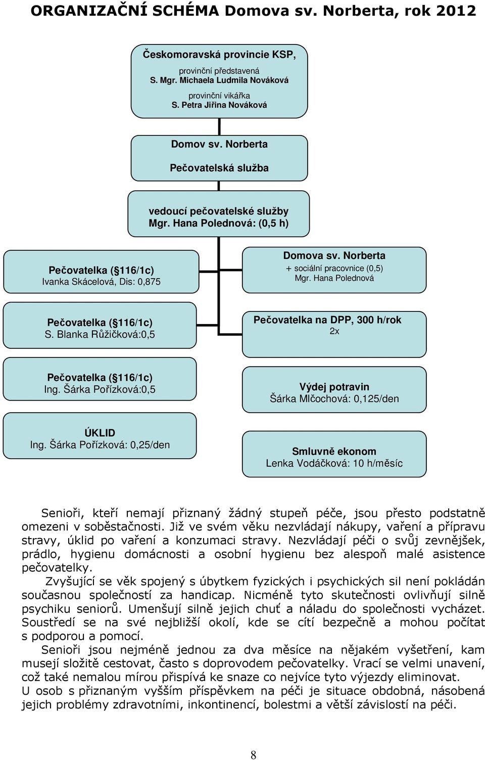 Hana Polednová Pečovatelka ( 116/1c) S. Blanka Růžičková:0,5 Pečovatelka na DPP, 300 h/rok 2x VII. Kulturní a resocializační akce roku 2010 Pečovatelka ( 116/1c) Ing.