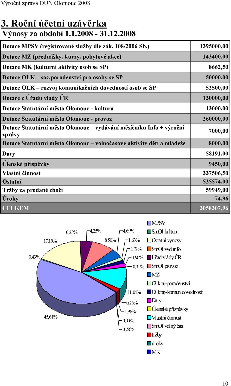 poradenství pro osoby se SP 50000,00 Dotace OLK rozvoj komunikačních dovedností osob se SP 52500,00 Dotace z Úřadu vlády ČR 130000,00 Dotace Statutární město Olomouc - kultura 13000,00 Dotace