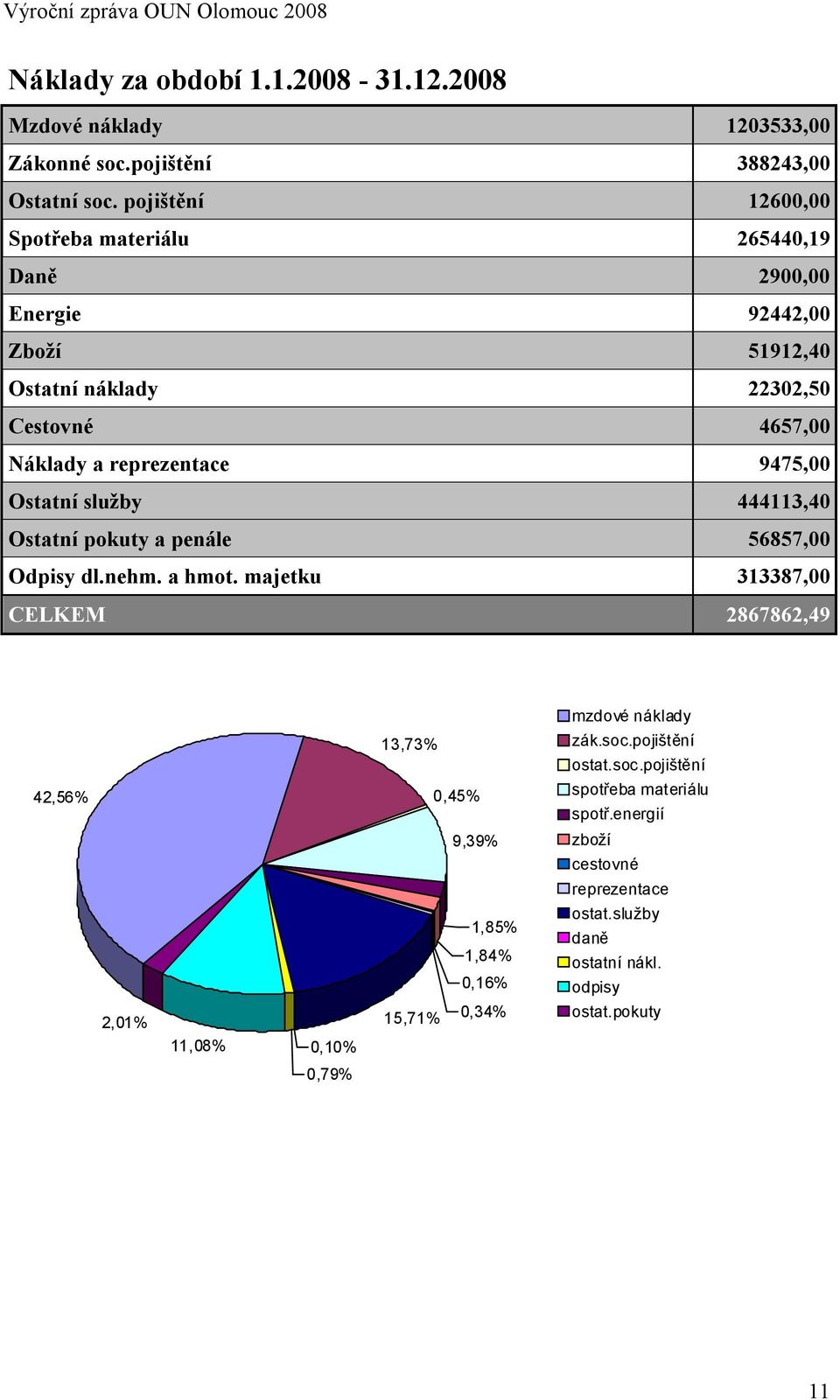 9475,00 Ostatní služby 444113,40 Ostatní pokuty a penále 56857,00 Odpisy dl.nehm. a hmot. majetku 313387,00 CELKEM 2867862,49 mzdové náklady 13,73% zák.soc.
