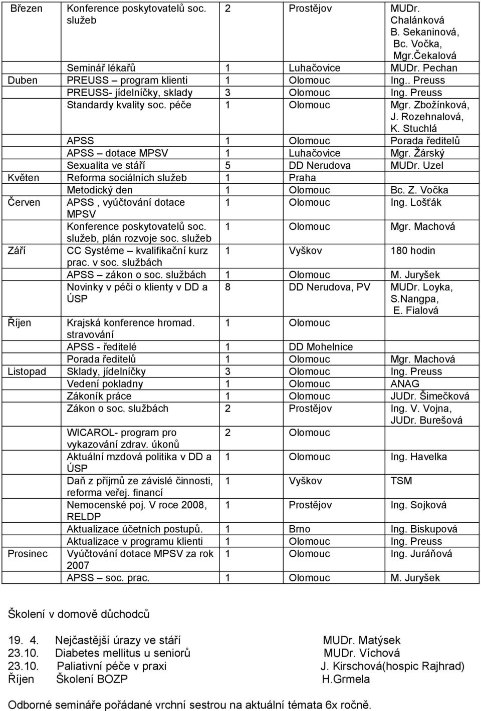 Stuchlá APSS 1 Olomouc Porada ředitelů APSS dotace MPSV 1 Luhačovice Mgr. Žárský Sexualita ve stáří 5 DD Nerudova MUDr. Uzel Květen Reforma sociálních služeb 1 Praha Metodický den 1 Olomouc Bc. Z.