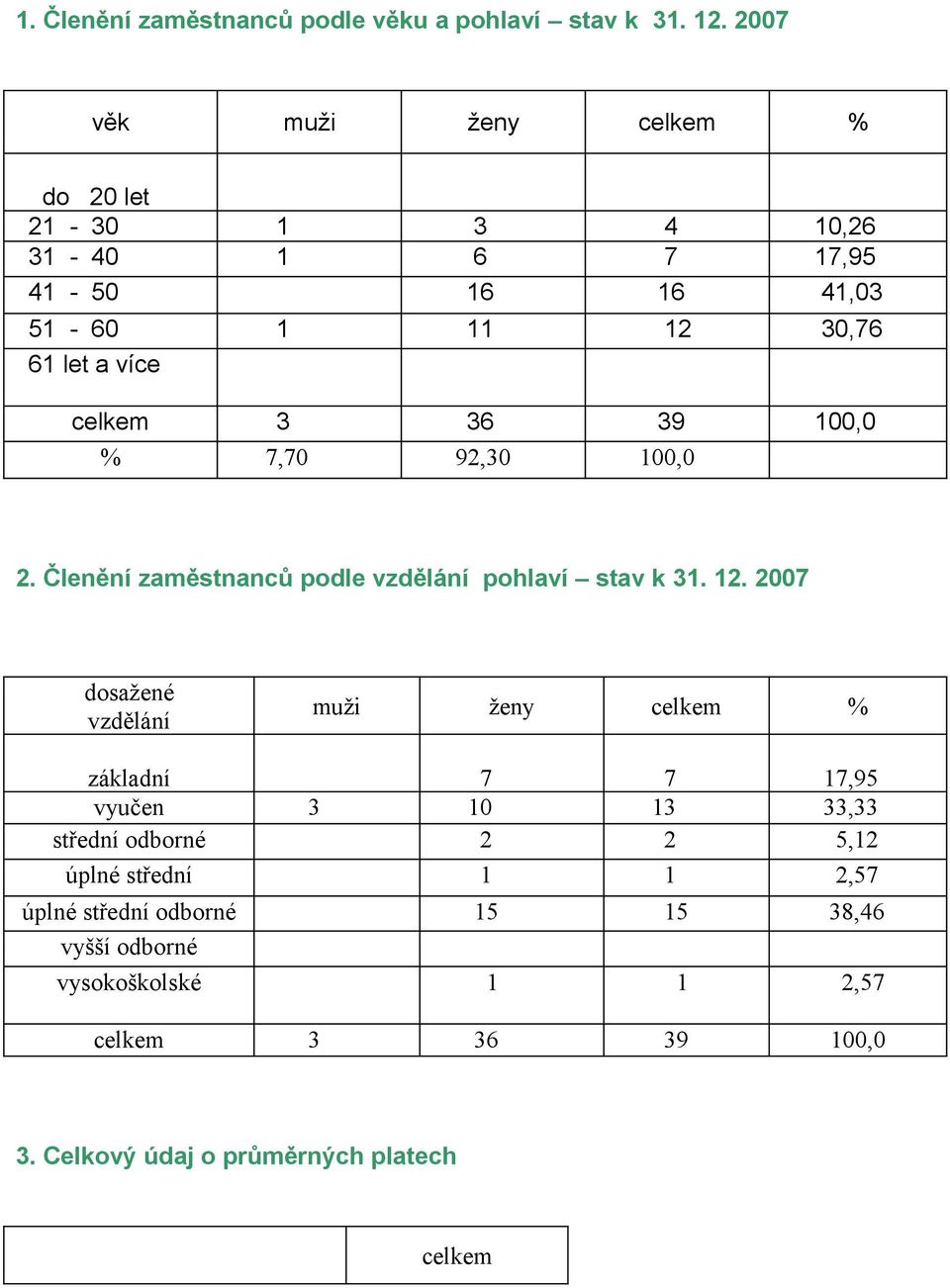 39 100,0 % 7,70 92,30 100,0 2. Členění zaměstnanců podle vzdělání pohlaví stav k 31. 12.