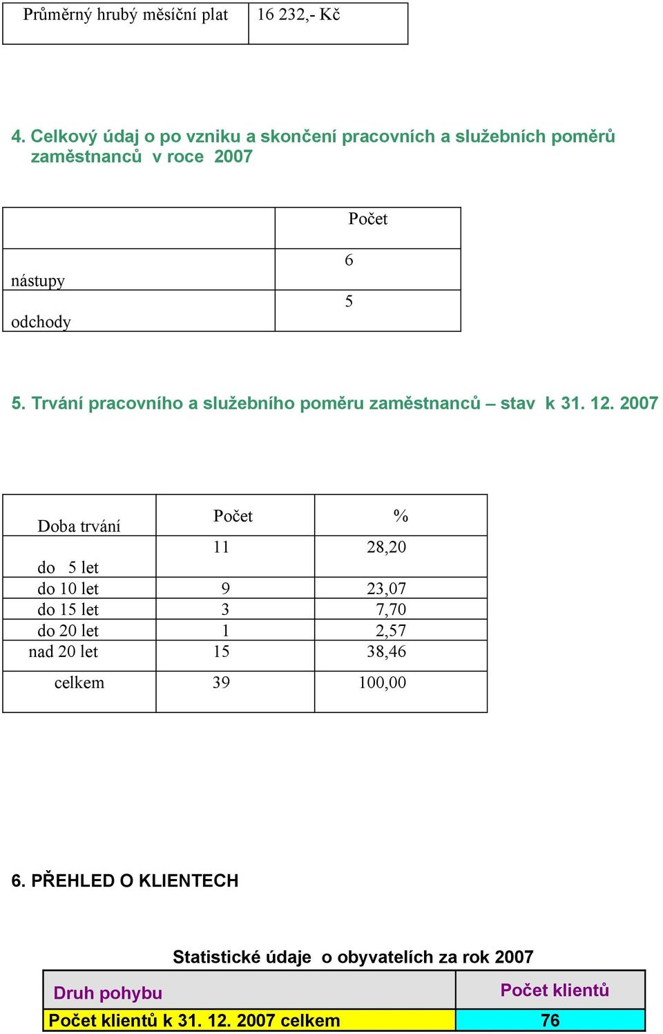 Trvání pracovního a služebního poměru zaměstnanců stav k 31. 12.