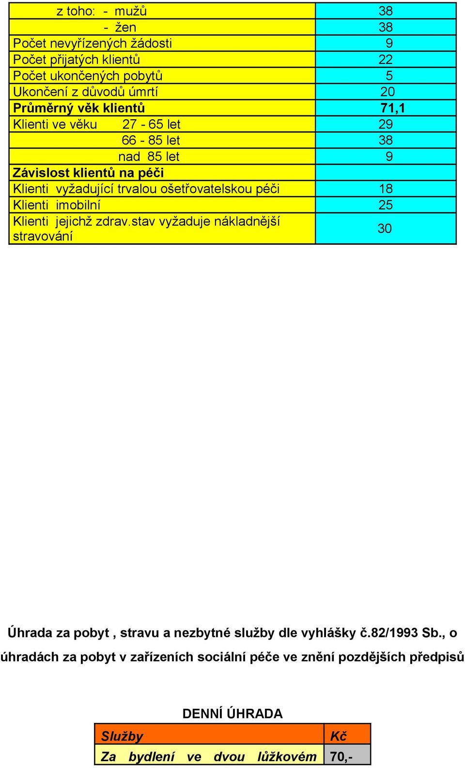 péči 18 Klienti imobilní 25 Klienti jejichž zdrav.