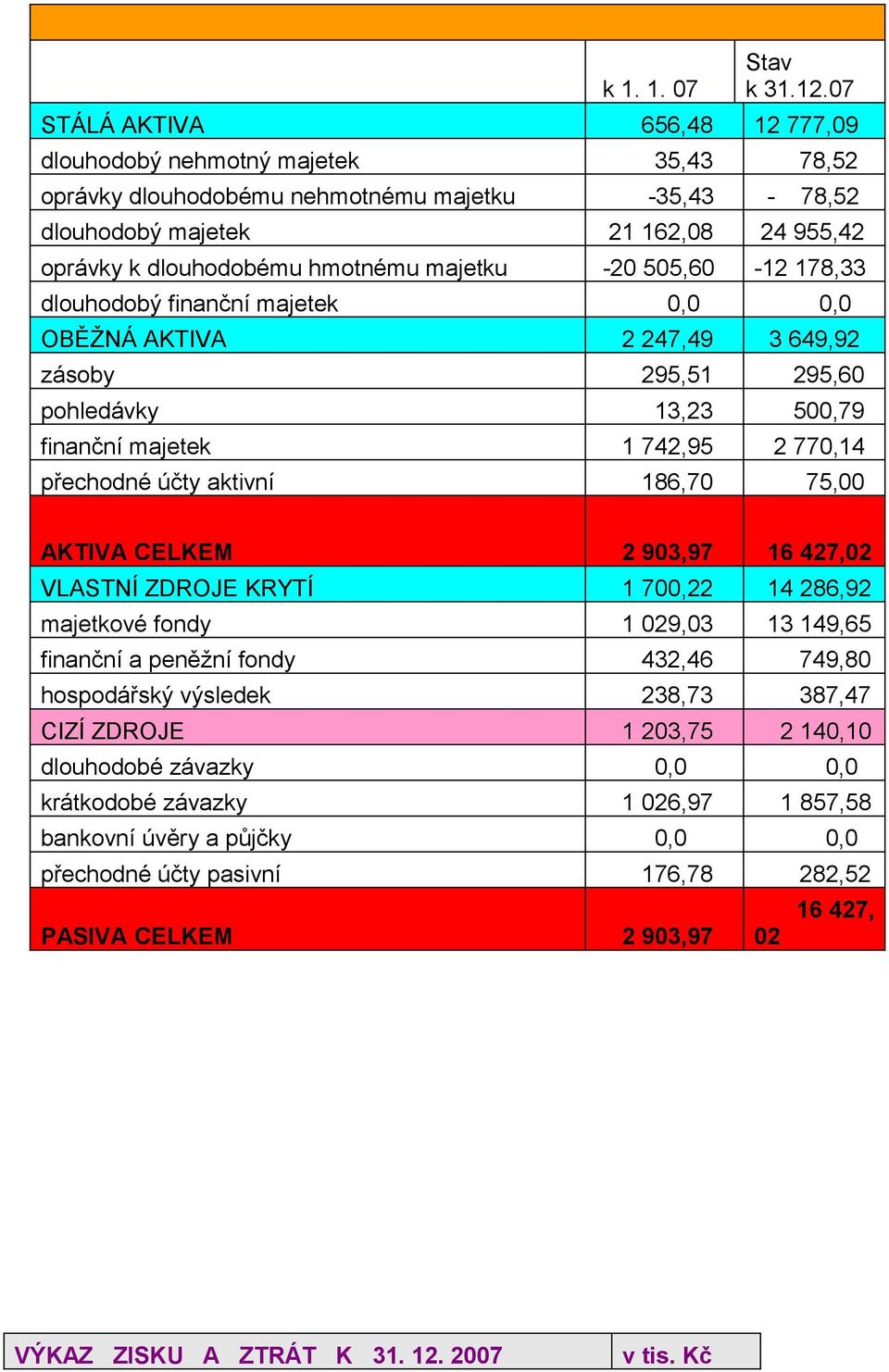 majetku -20 505,60-12 178,33 dlouhodobý finanční majetek 0,0 0,0 OBĚŽNÁ AKTIVA 2 247,49 3 649,92 zásoby 295,51 295,60 pohledávky 13,23 500,79 finanční majetek 1 742,95 2 770,14 přechodné účty aktivní