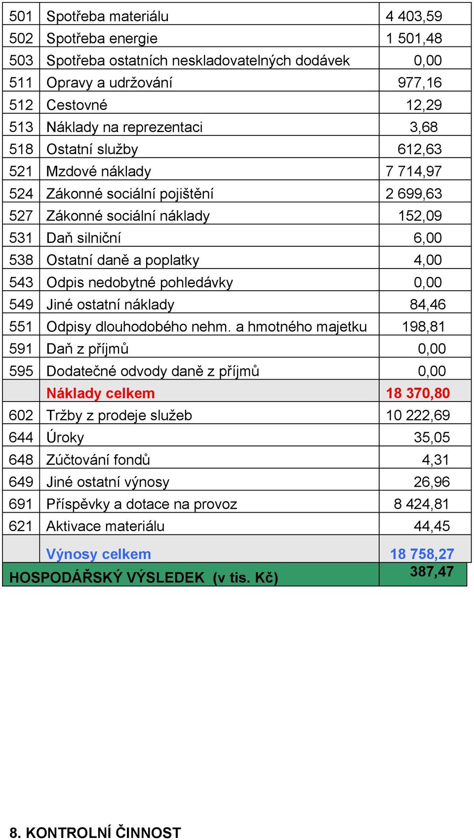 nedobytné pohledávky 0,00 549 Jiné ostatní náklady 84,46 551 Odpisy dlouhodobého nehm.