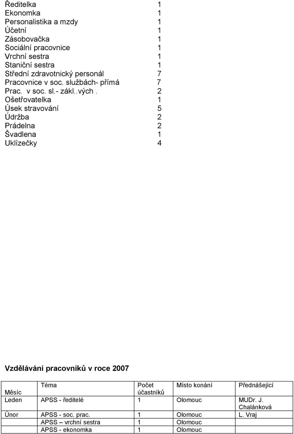 2 Ošetřovatelka 1 Úsek stravování 5 Údržba 2 Prádelna 2 Švadlena 1 Uklízečky 4 Vzdělávání pracovníků v roce 2007 Téma Počet Místo