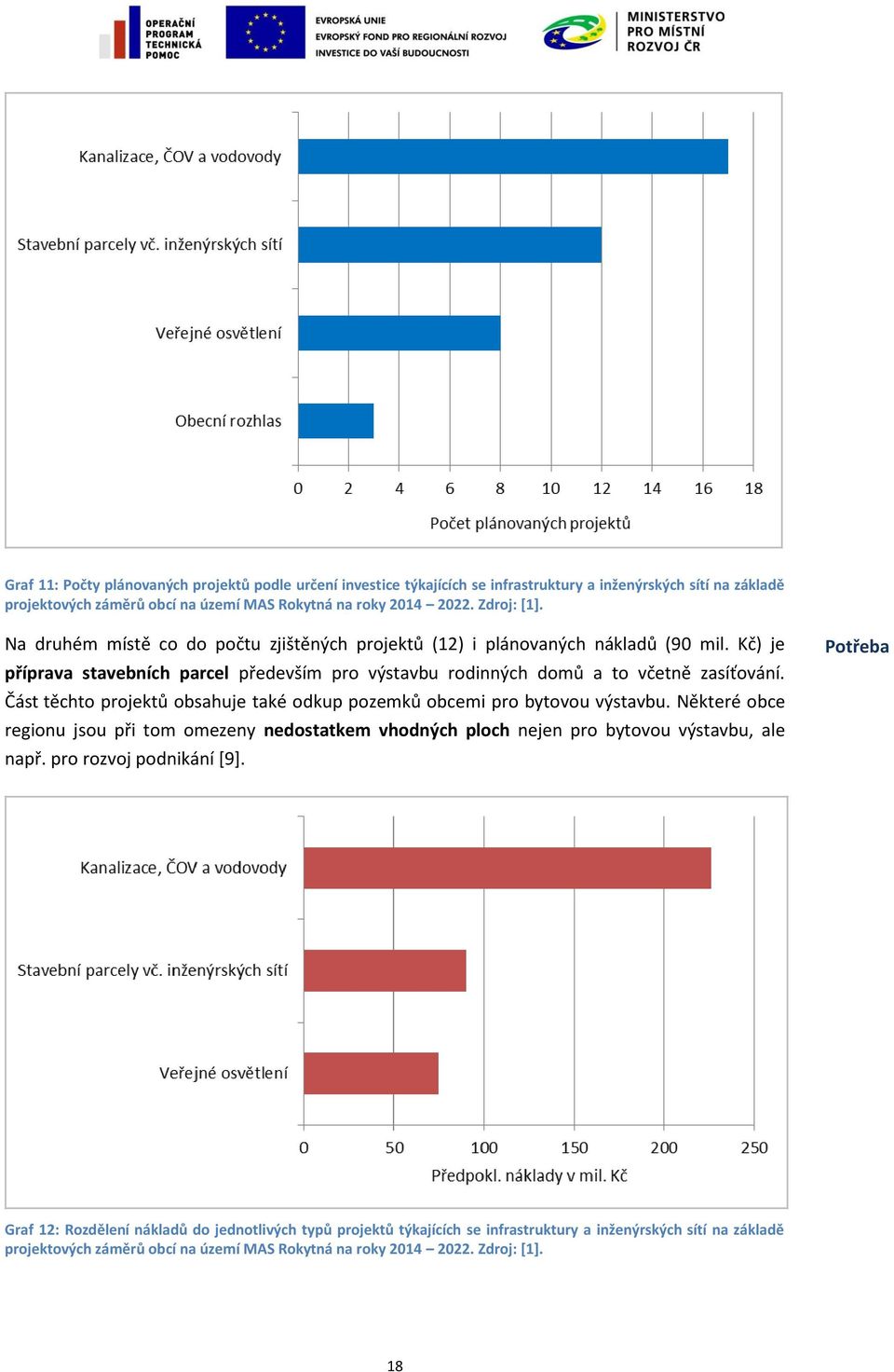 Část těchto projektů obsahuje také odkup pozemků obcemi pro bytovou výstavbu. Některé obce regionu jsou při tom omezeny nedostatkem vhodných ploch nejen pro bytovou výstavbu, ale např.