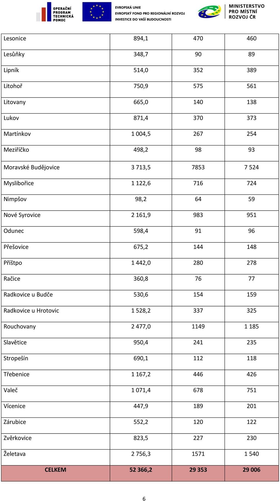 442,0 280 278 Račice 360,8 76 77 Radkovice u Budče 530,6 154 159 Radkovice u Hrotovic 1 528,2 337 325 Rouchovany 2 477,0 1149 1 185 Slavětice 950,4 241 235 Stropešín 690,1 112