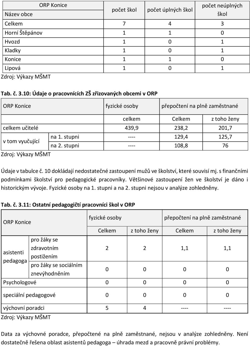 10: Údaje o pracovnících ZŠ zřizovaných obcemi v ORP ORP Konice fyzické osoby přepočtení na plně zaměstnané celkem Celkem z toho ženy celkem učitelé 439,9 238,2 201,7 v tom vyučující na 1.