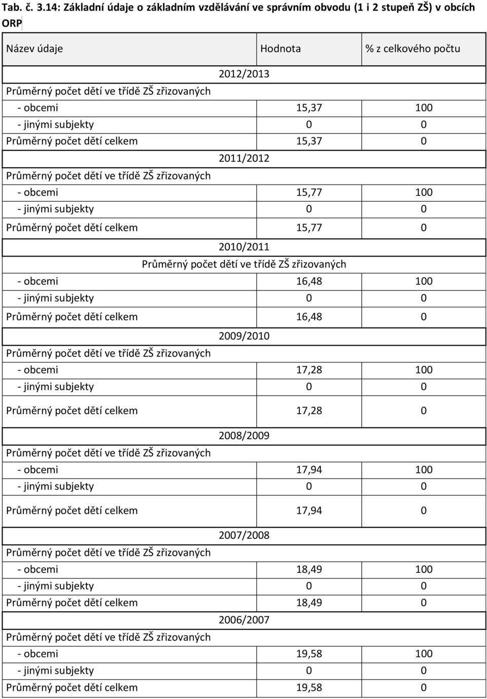 15,37 100 - jinými subjekty 0 0 Průměrný počet dětí celkem 15,37 0 Průměrný počet dětí ve třídě ZŠ zřizovaných 2011/2012 - obcemi 15,77 100 - jinými subjekty 0 0 Průměrný počet dětí celkem 15,77 0