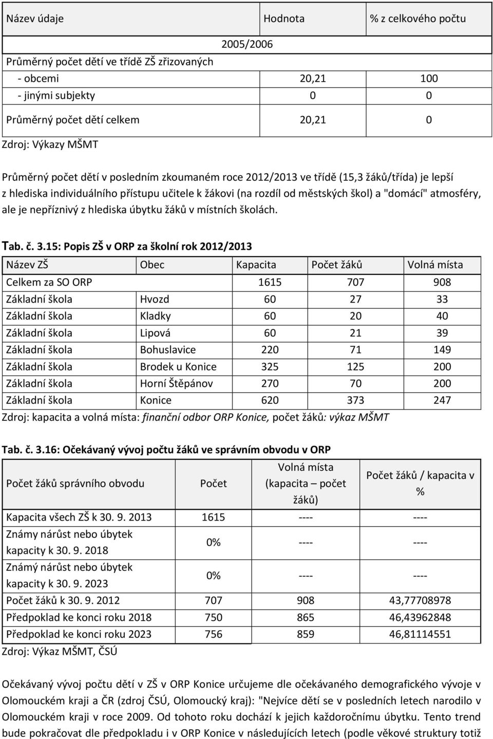 nepříznivý z hlediska úbytku žáků v místních školách. Tab. č. 3.