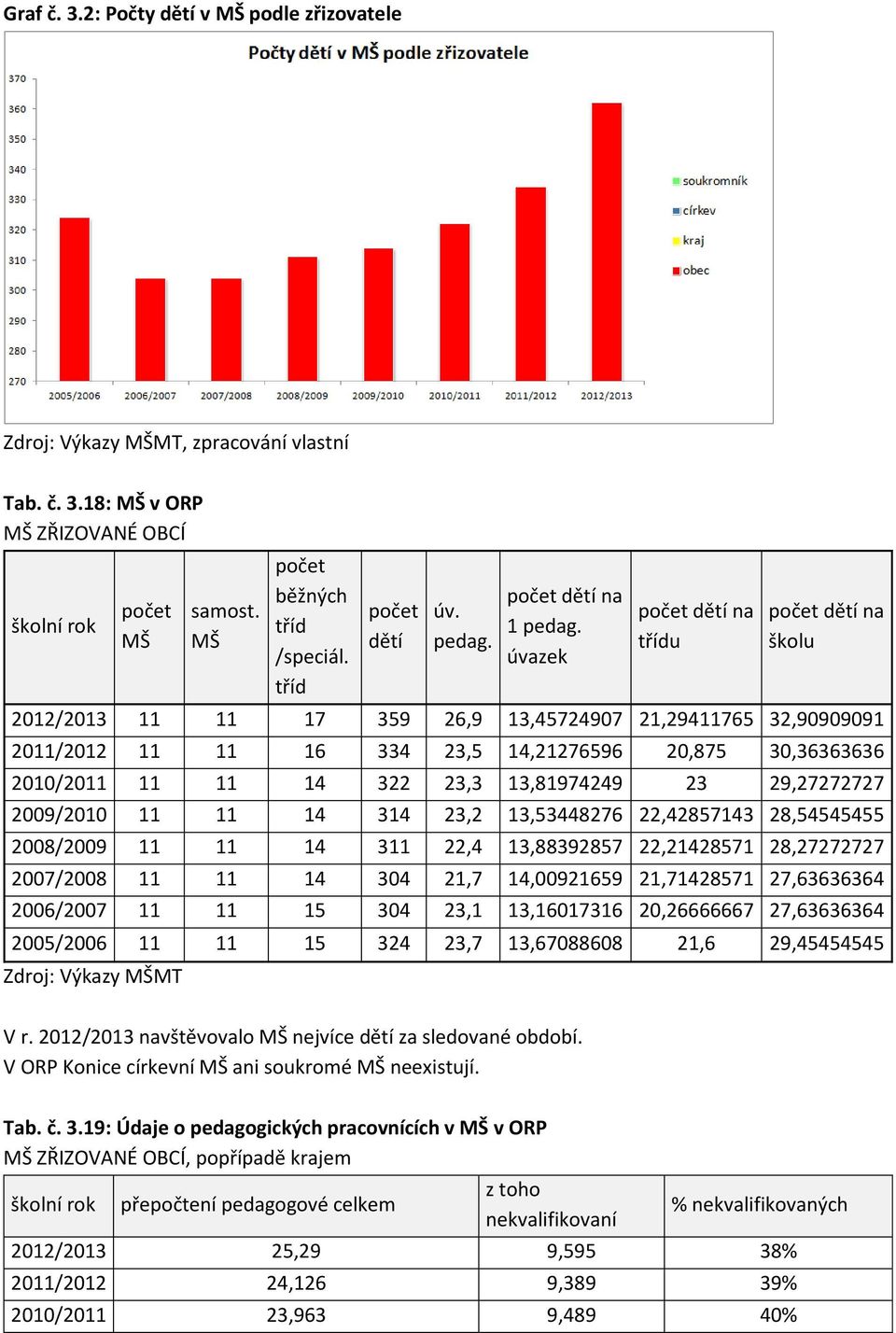 úvazek počet dětí na třídu počet dětí na školu 2012/2013 11 11 17 359 26,9 13,45724907 21,29411765 32,90909091 2011/2012 11 11 16 334 23,5 14,21276596 20,875 30,36363636 2010/2011 11 11 14 322 23,3