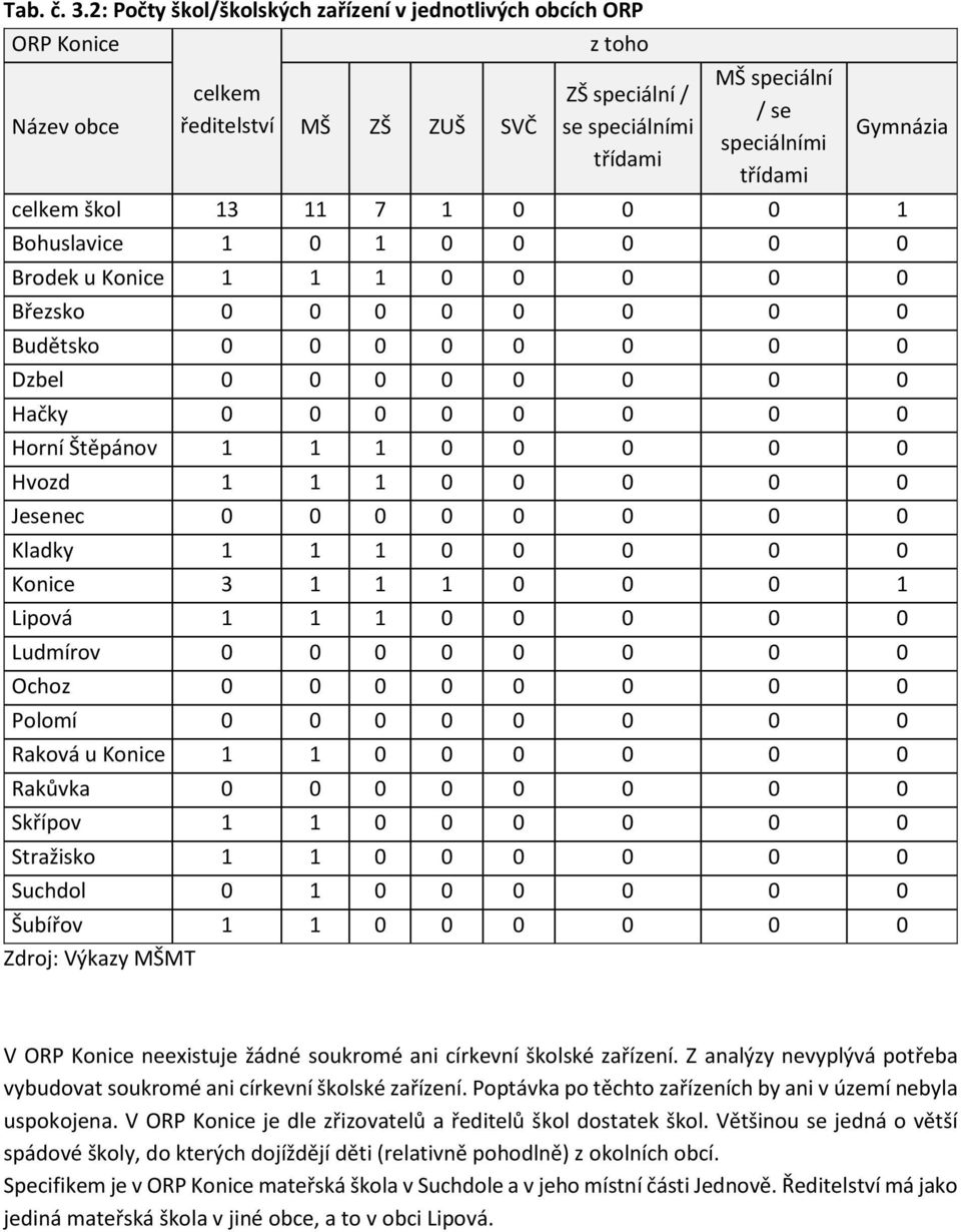 Gymnázia celkem škol 13 11 7 1 0 0 0 1 Bohuslavice 1 0 1 0 0 0 0 0 Brodek u Konice 1 1 1 0 0 0 0 0 Březsko 0 0 0 0 0 0 0 0 Budětsko 0 0 0 0 0 0 0 0 Dzbel 0 0 0 0 0 0 0 0 Hačky 0 0 0 0 0 0 0 0 Horní